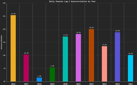 [OC] I’ve been tracking my daily sneezes for 10+ years. Here the main results