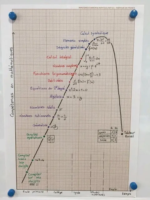 Compétences mathématiques au fil du temps