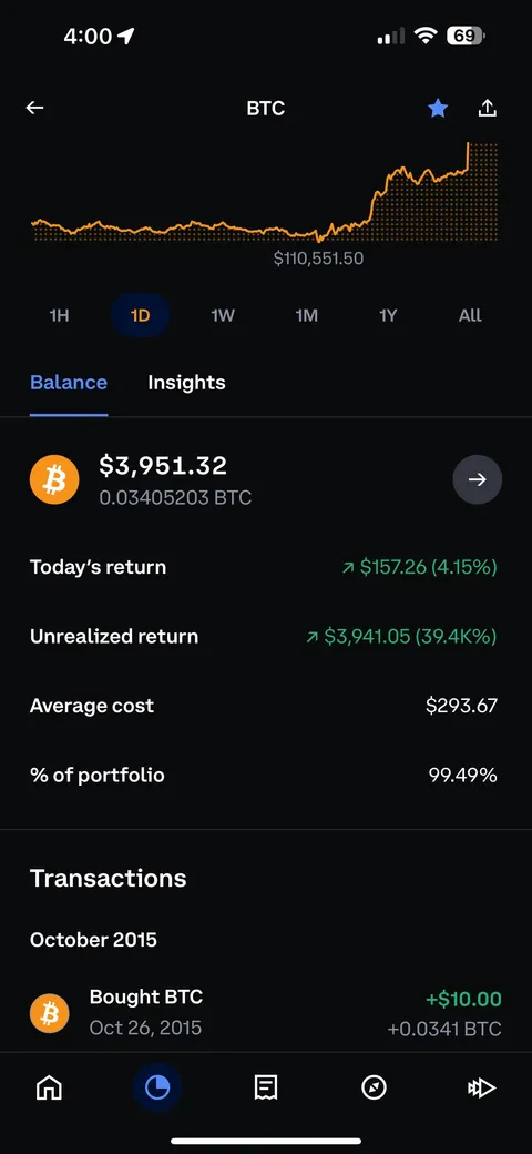 I bought $10 worth of bitcoin in 2015 and forgot about it. Today it’s at $3950.