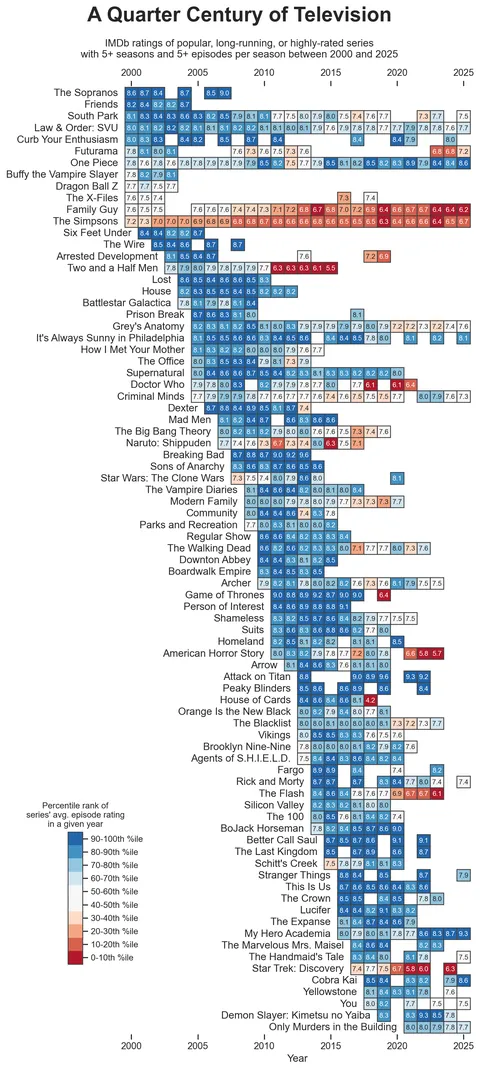 A Quarter Century of Television [OC]