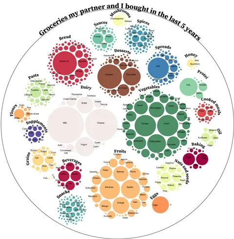 [OC] Visualization of groceries my partner and I bought in the last 5 years.