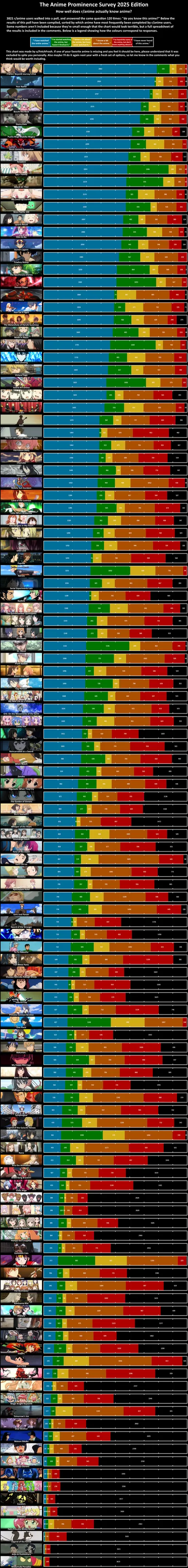 The Anime Prominence Survey Results - How well does r/anime know anime?