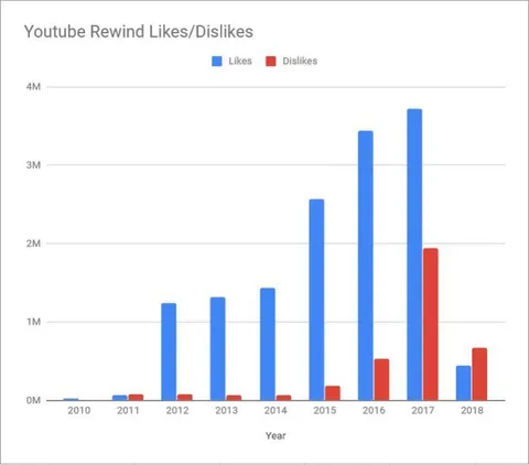 Like vs Dislike Per Year On Youtube Rewinds (So Far) [OC]