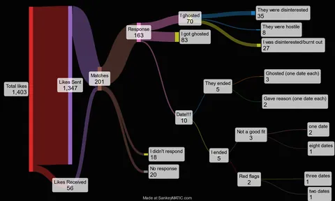 [OC] Been on Hinge for just over a year. Here are my results. 30's male.