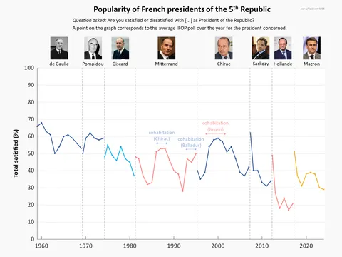 [OC] Approval rating of French Presidents (late follow up of the US one)