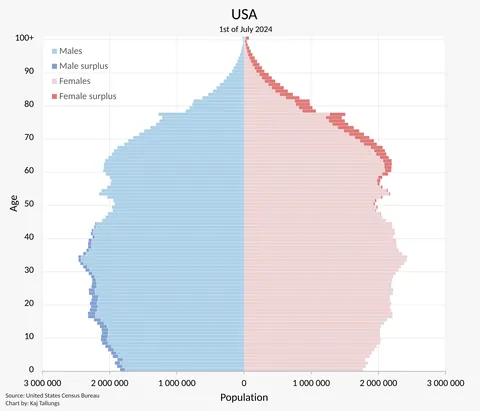 US population pyramid 2024 [OC]