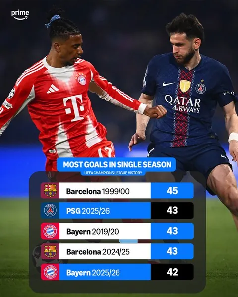 Most goals in a single UCL Season