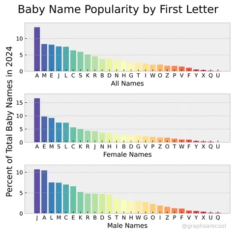 [OC] Baby Names are Becoming More Diverse, But Shorter.