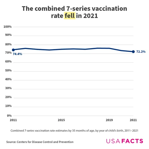 Childhood vaccination trends in the US [OC]