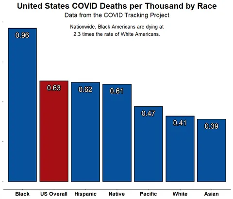 [OC] Joe Biden was right, 1 in 1000 Black Americans have died from COVID-19