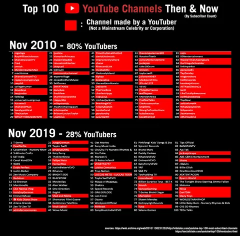 YouTube's Top 100 Most Subscribed 2010 vs 2019 [OC]