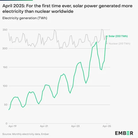 For the first time ever, solar power generated more electricity than nuclear worldwide
