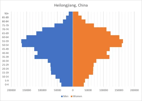 [OC] Population pyramids of some very-low-birthrate regions